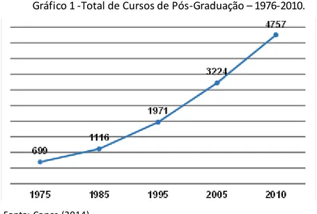 Gráfico 1 -Total de Cursos de Pós-Graduação – 1976-2010. 