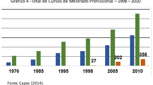 Gráfico 4 -Total de Cursos de Mestrado Profissional – 1998 – 2010 