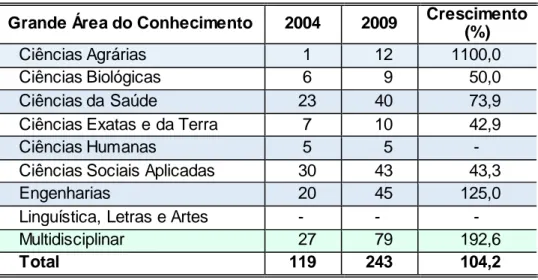 Tabela 1 - Mestrados Profissionais, por área de conhecimento  Grande Área do Conhecimento  2004  2009  Crescimento 