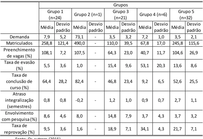 Tabela 4 - Estatísticas Descritivas – Grupos formados pela análise de agrupamentos  Grupos  Grupo 1  (n=24)  Grupo 2 (n=1)  Grupo 3 (n=21)  Grupo 4 (n=6)  Grupo 5 (n=32)  Média  Desvio 
