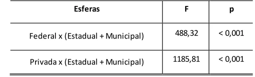 Tabela 1 – Teste de comparação planejada a posteriori entre as esferas federal e estadual +  municipal e as esferas privada e estadual + municipal