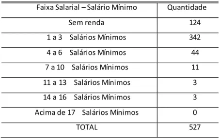 Tabela 1 – Faixa salarial dos respondentes  Faixa Salarial – Salário Mínimo  Quantidade 