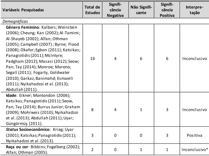 Tabela 4 – Sumário dos Scores dos Determinantes do Desempenho Acadêmico Relacionados ao  Corpo Discente 