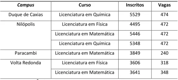 Tabela 1 – Total de inscritos e vagas em Licenciaturas do IFRJ: de 2009 a 2014 