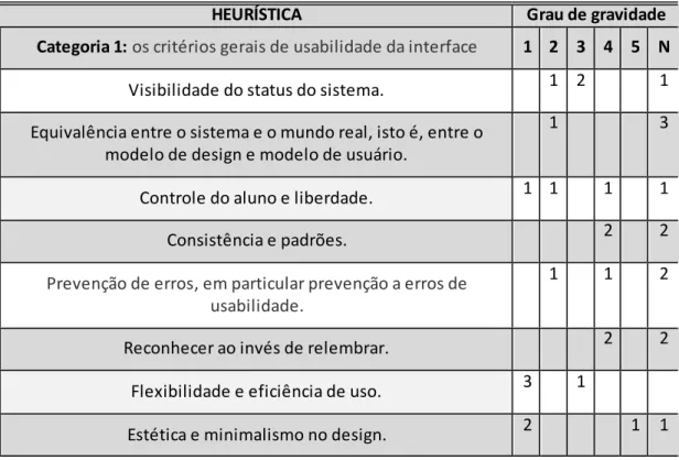 Tabela 1- Incidência de atribuição do grau de gravidade referente às heurísticas de        usabilidade, pelos avaliadores 