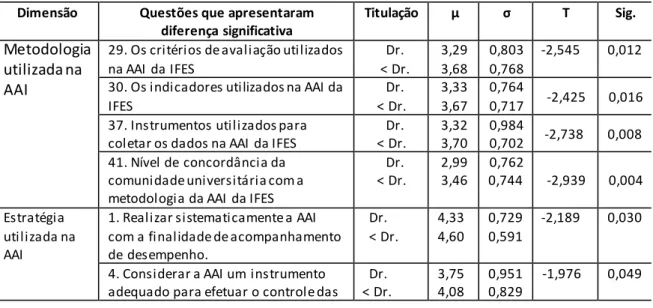 Tabela 2 – Influência da titulação na percepção da metodologia, da estratégia, do processo de  comunicação e da liderança na AAI 