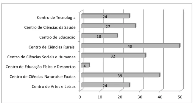 Figura 2 – Distribuição dos respondentes por Centro de Ensino 