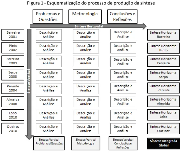 Figura 1 - Esquematização do processo de produção da síntese 