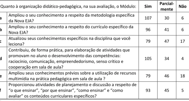 Tabela 5:Organização Didático‐pedagógica do Curso. 