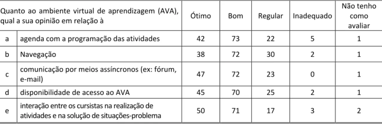 Tabela 11:Avaliação do ao ambiente virtual de aprendizagem (AVA). 