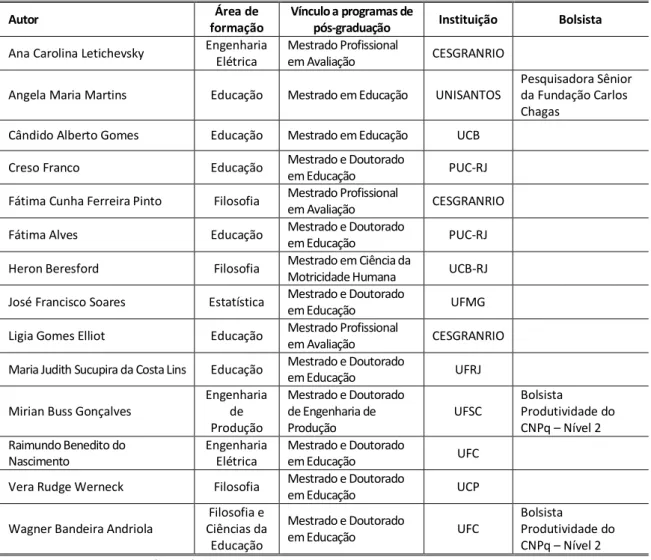 Tabela 9 -  Autores que mais publicaram e sua área de formação, programa de pós-graduação,  instituição e bolsista 
