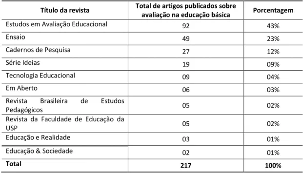 Tabela 1 - Distribuição dos artigos publicados em periódicos sobre avaliação na Educação Básica (1990-1998)