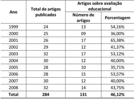 Tabela 2- Distribuição dos artigos divulgados na Revista Ensaio sobre Avaliação Educacional (1999-2008) 