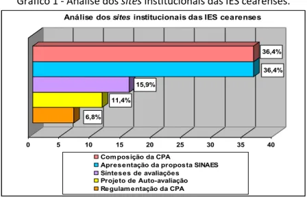 Gráfico 1 - Análise dos sites institucionais das IES cearenses. 