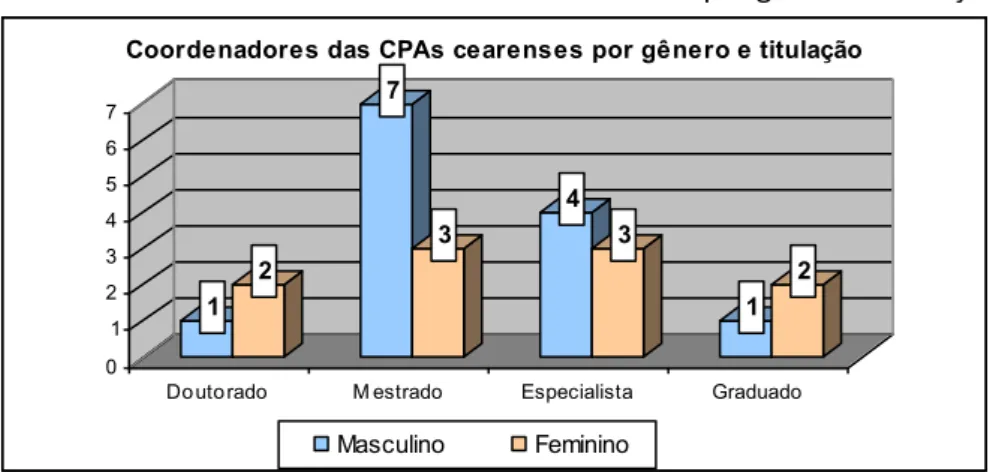 Gráfico 2 - Coordenadores de CPAs cearenses por gênero e titulação. 