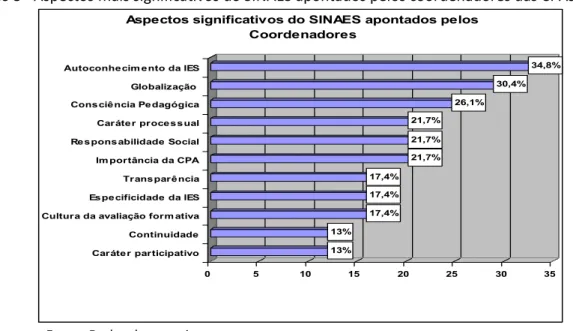 Gráfico 3 - Aspectos mais significativos do SINAES apontados pelos coordenadores das CPAs