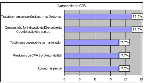 Gráfico 4 - Autonomia da CPA no âmbito institucional. 