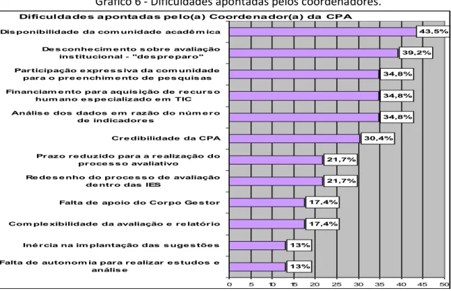 Gráfico 6 - Dificuldades apontadas pelos coordenadores. 