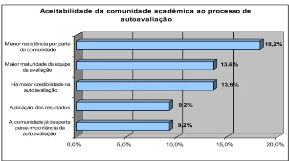Gráfico 7 - Aceitabilidade da comunidade acadêmica ao processo de autoavaliação. 