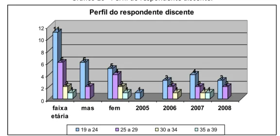 Gráfico 10 - Perfil do respondente discente. 