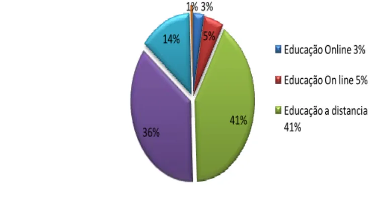 Gráfico 1 - Distribuição do corpus da análise pelas seis palavras-chave de 1987 a 2008