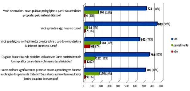 Gráfico 2: Organização didático‐pedagógica do curso (888 respondentes). 