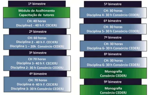 Figura 1:   Dinâmica do Curso de Pós‐graduação Lato Sensu a ser ministrado nas  áreas de Português e de Matemática pela Fundação CECIERJ ‐ Consórcio CEDERJ. 