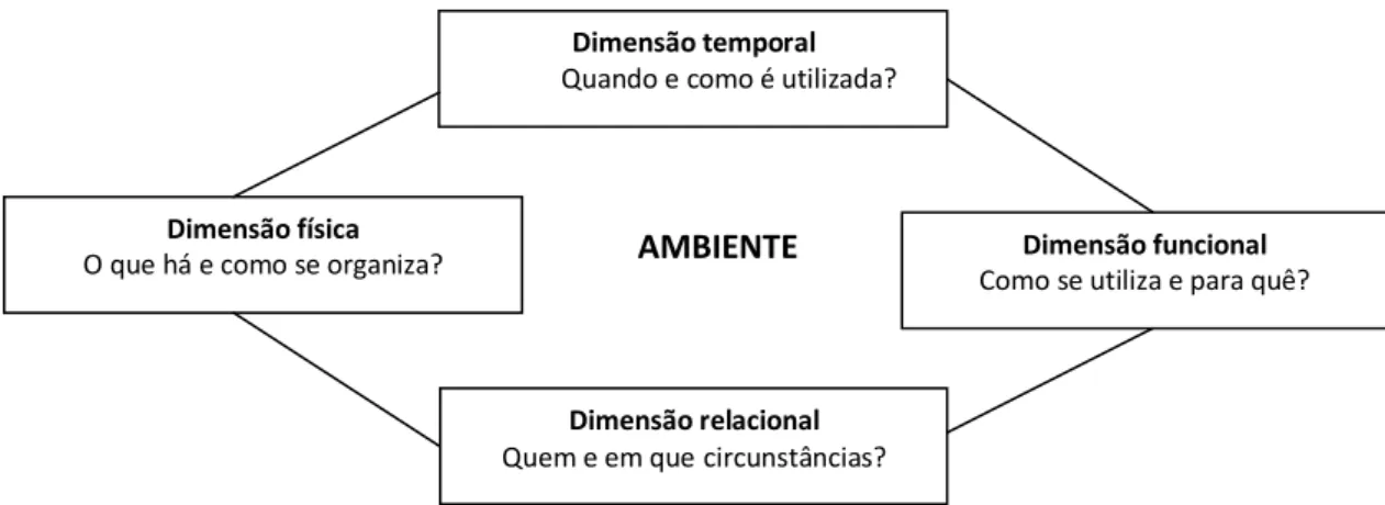 Figura 1 - Dimensões do ambiente escolar, com base em Forneiro. (2008, p. 234)