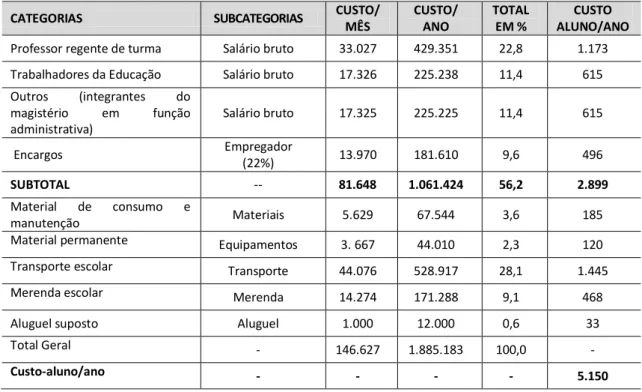 Tabela 7  – Custos da Escola pesquisada, segundo a categoria de custos, em R$ correntes de 2010  