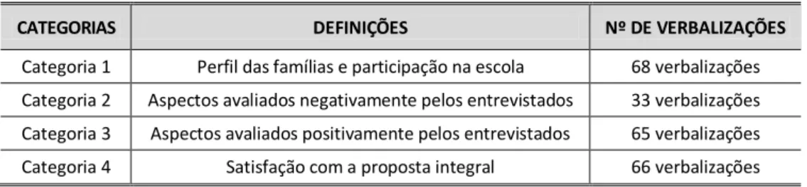 Tabela 2 - Categorias e número de verbalizações dos pais 