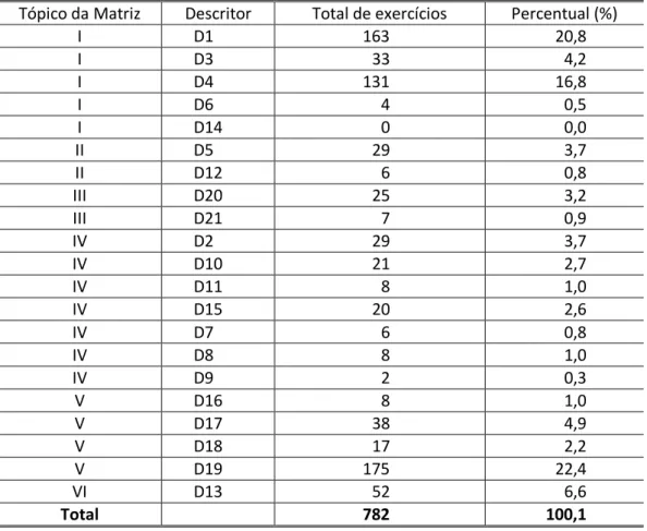 Tabela 1. Total de exercícios analisados, por descritor e tópico da Matriz de Referência do SAEB