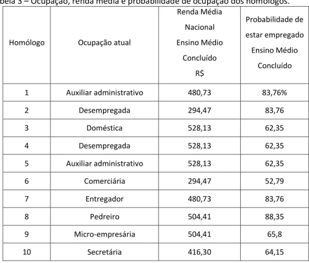 Tabela 3 – Ocupação, renda média e probabilidade de ocupação dos homólogos. 