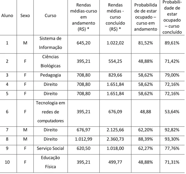 Tabela 5 - Comparação entre as rendas médias dos alunos e a probabilidade de estarem  ocupados durante e após a conclusão do curso superior