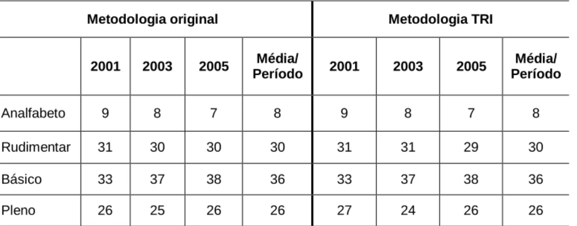 Tabela 1: Comparativo de metodologias – letramento: INAF / Brasil – Letramento (%). 
