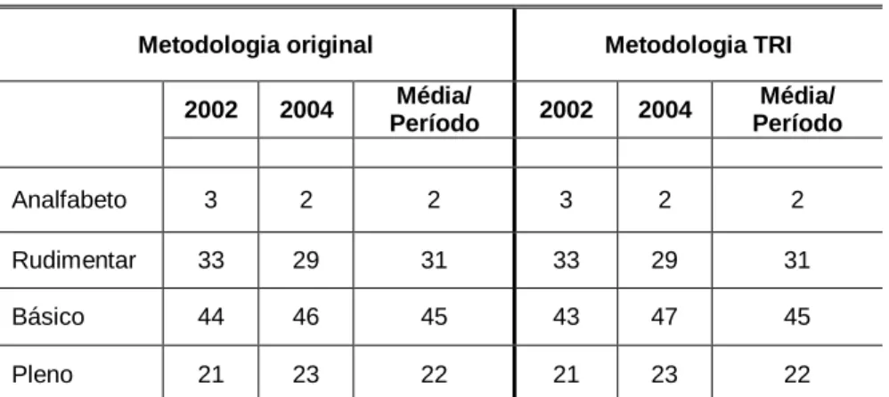 Tabela 2: Comparativo de metodologias – numeramento: INAF / Brasil – Numeramento (%). 