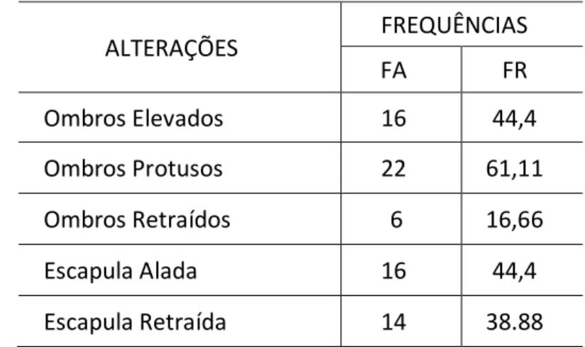 Tabela 1: Alterações Posturais apresentadas pelos participantes relativo aos ombros. 