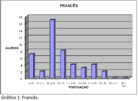 Gráfico 1: Francês. 