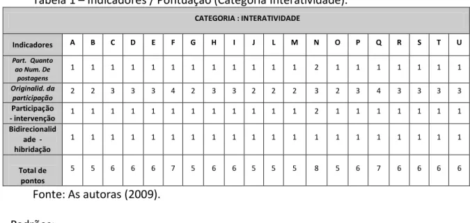 Tabela 1 – Indicadores / Pontuação (Categoria Interatividade). 