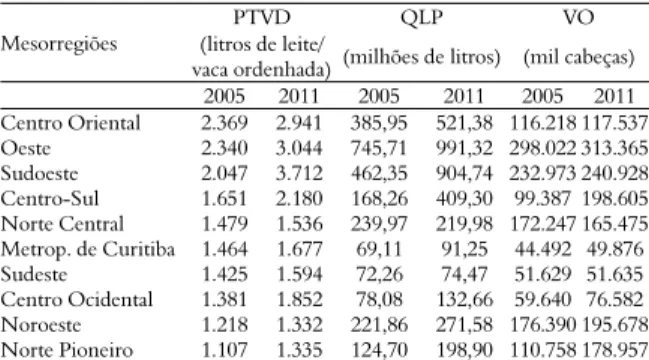 Tabela 1. Dados brutos da produtividade média leiteira  (PTVD), quantidade de leite bovino produzido (QLP), vacas  ordenhadas (VO), por mesorregiões paranaenses em 2005 e  2011