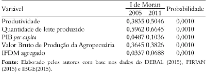 Tabela 2. Coeficiente I de Moran Global bivariado entre o valor  bruto da produção da pecuária de leite paranaense e as demais  variáveis nos anos de 2005 e 2011