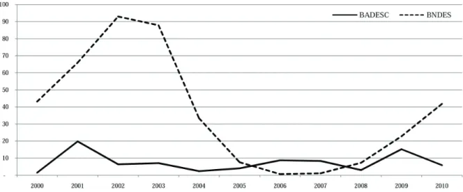Figura 8. Evolução do número de empregos na economia catarinense (em milhões). 