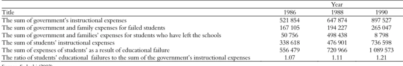 Table 1 shows the results of his work and the costs  that the education system had undertaken as the  result of the students’ failure during these years