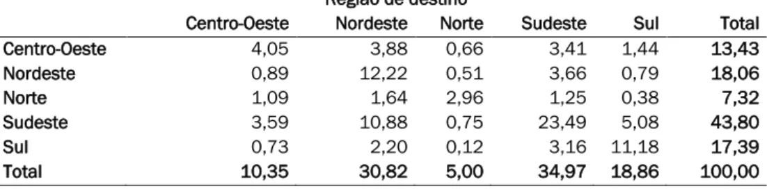 Tabela 8 – Fluxos de gastos e receitas turísticas em viagens domésticas no Brasil (em %) 