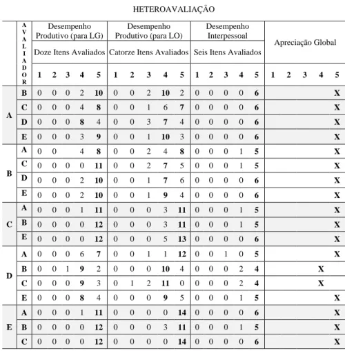 Tabela 2. Frequência relativa à heteroavaliação 