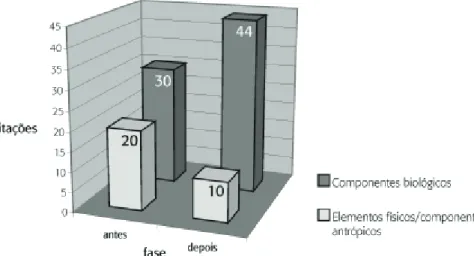 Figura 6 – Gráfico da Freqüência dos Componentes (Antrópico e naturais – Elemento biológico e físico) presentes nas representações simbólicas antes e depois, junto dos alunos de 6 a série do ensino fundamental
