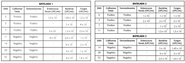Tabela 2. Resultados das análises da batelada 1 Tabela 3. Resultados das análises da batelada 2