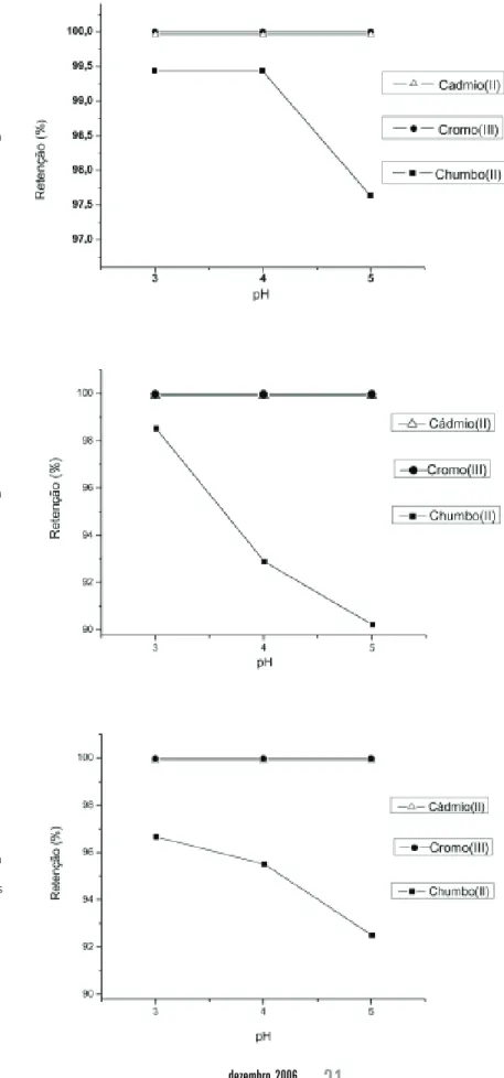 Figura 3 – Influência do pH na adsorção dos metais com tempo de contato de 3 horas