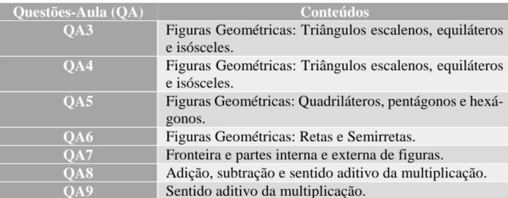 Figura 4 - Conteúdos Matemáticos envolvidos em QA propostas aos alunos, no se- se-guimento de tarefas que visavam a introdução de novos conteúdos matemáticos