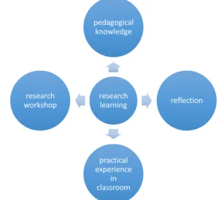 Figure 2: Diagram of research learning and its classroom framework 