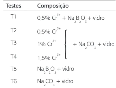 Figura 1 – Influência da variação do pH na precipitação química do cromo.